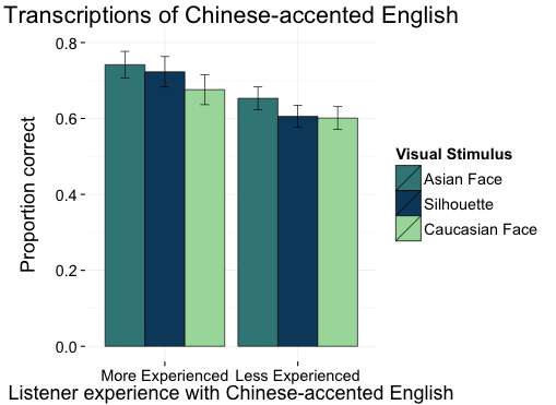 proportion accurate transcriptions by visual stimulus and listener experience level